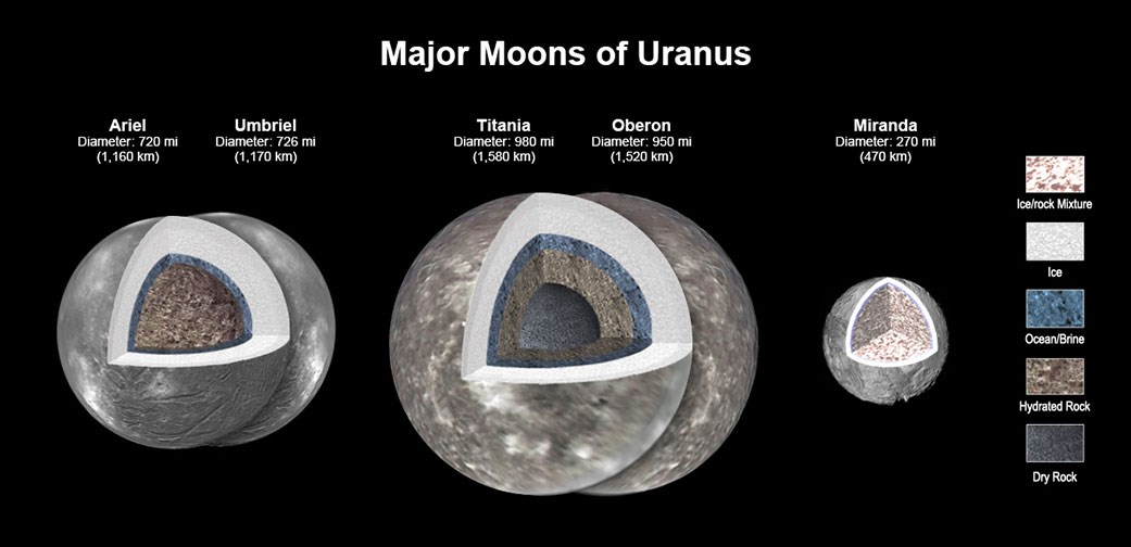 NASA, Uranüs'ün uydularının gizem perdesini araladı
