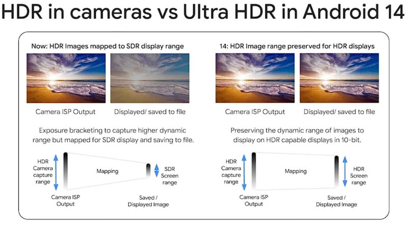 Ultra HDR Android 14 ile birlikte geliyor