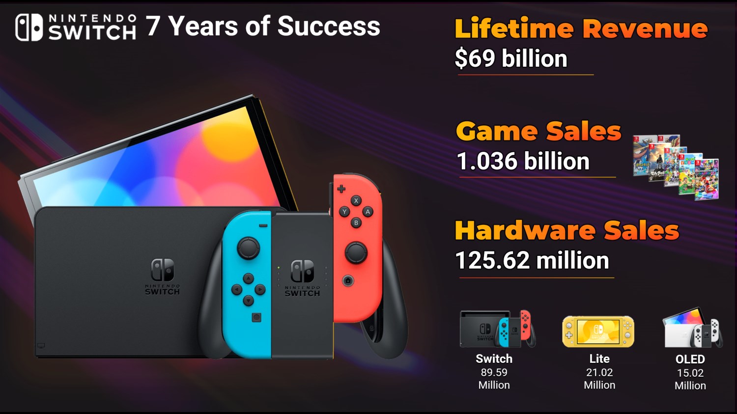 Nintendo Switch’in elde ettiği toplam gelir belli oldu