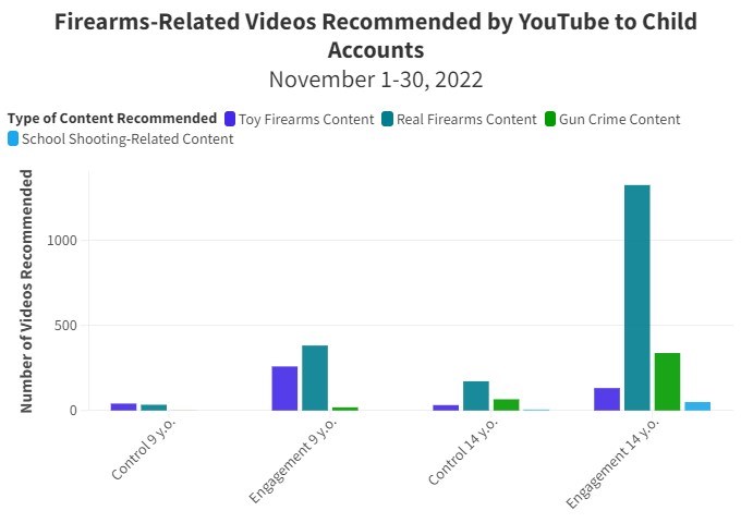 YouTube çocuklara silah videoları öneriyor!