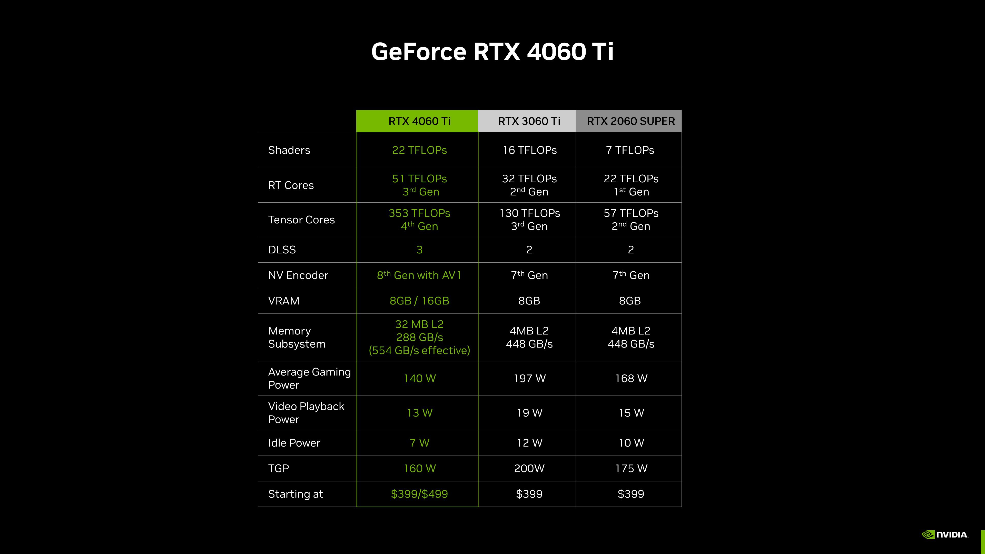 RTX 4060 Ti ve RTX 4060 duyuruldu: İşte fiyatlar, çıkış tarihi ve