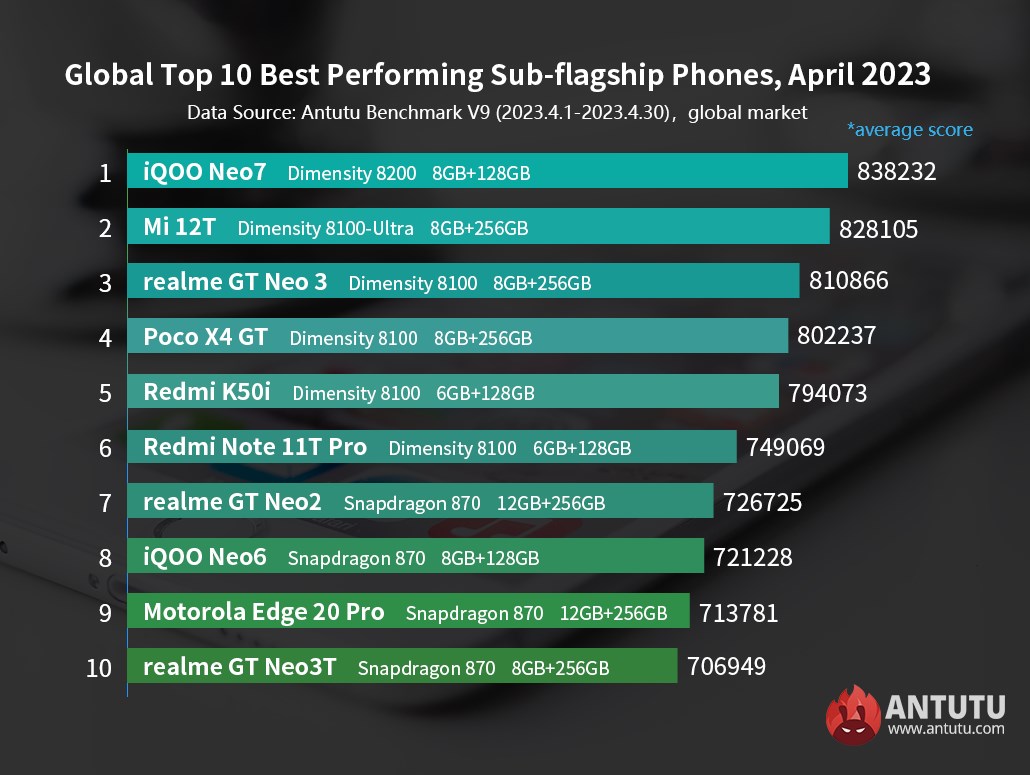 Nisan ayının en güçlü Android telefonları açıklandı! İşte Liste