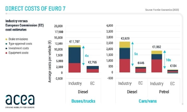 Euro 7 standartları öngörülenden daha pahalıya mal olacak