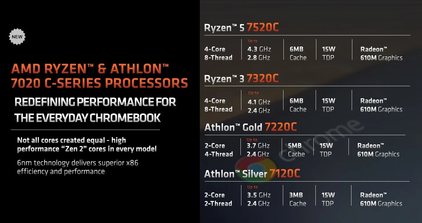 AMD'nin Ryzen ve Athlon 7020-C serisini duyurdu