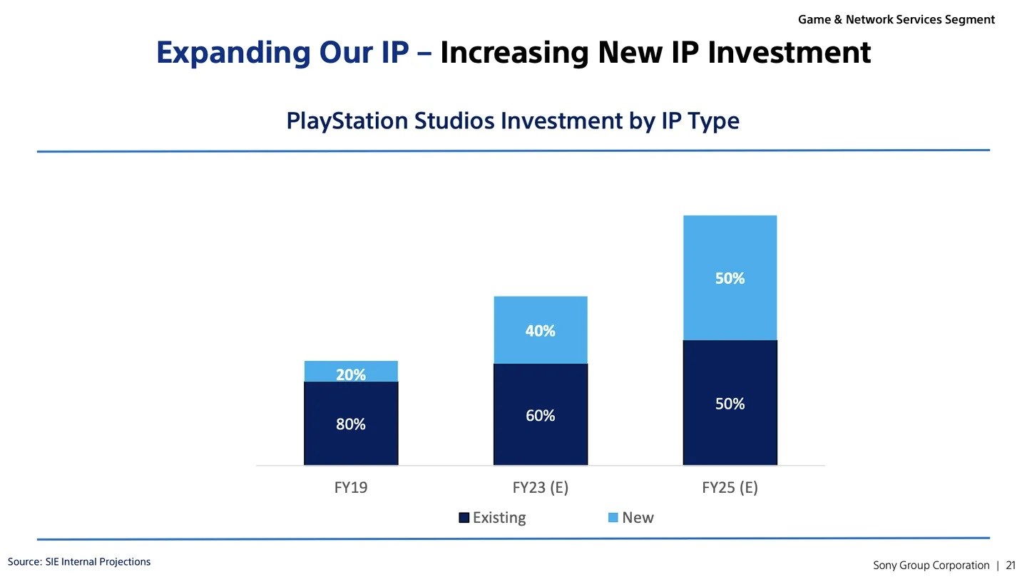 Sony, PS5’e yepyeni seriler ve onlarca servis oyunu getirecek