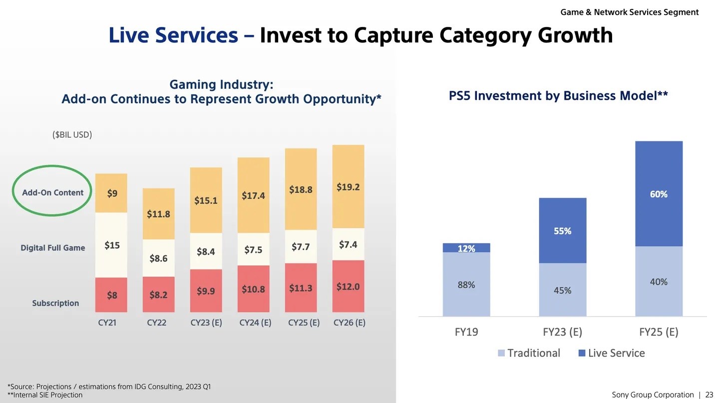 Sony, PS5’e yepyeni seriler ve onlarca servis oyunu getirecek