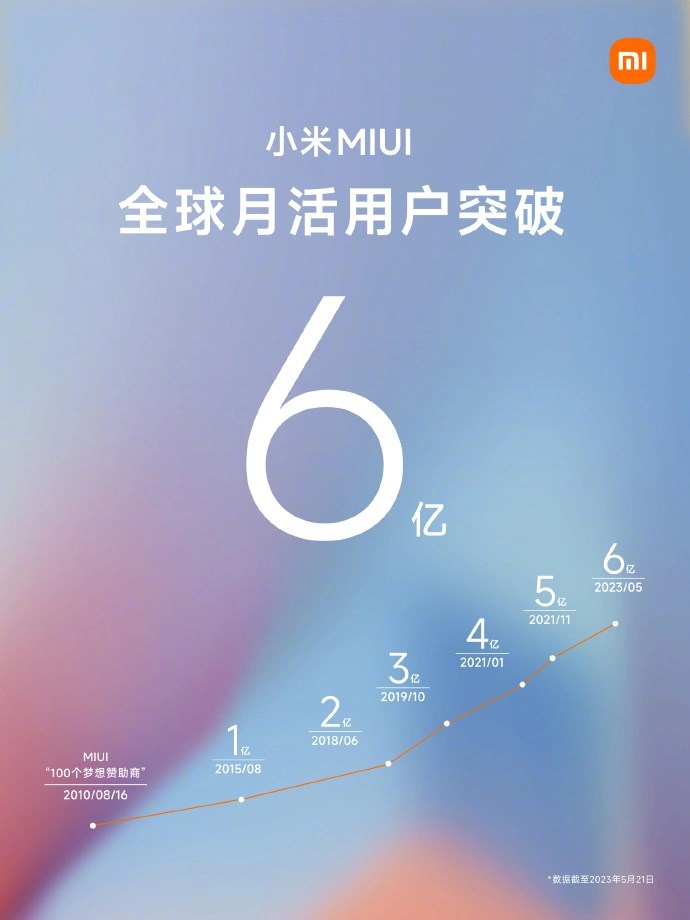 Xiaomi MIUI aylık aktif kullanıcı sayısı