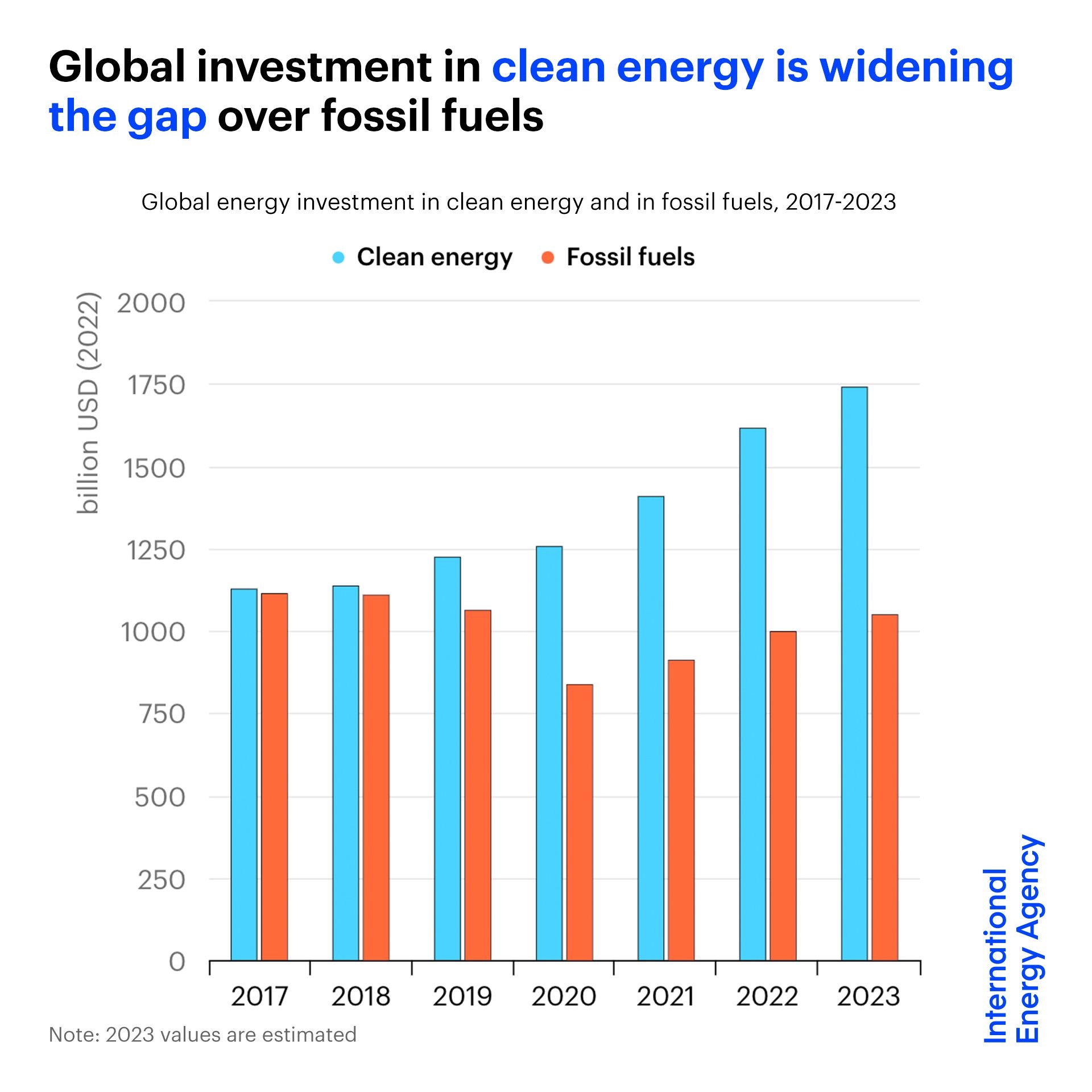 Güneş enerjisi yatırımları günde 1 milyar doların üzerine çıkacak