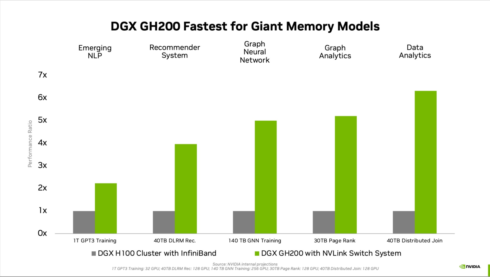 Nvidia, DGX GH200 yapay zeka süper bilgisayarını duyurdu