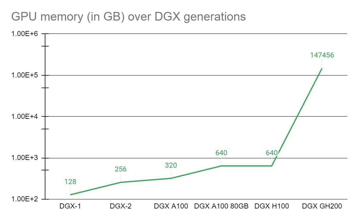 Nvidia, DGX GH200 yapay zeka süper bilgisayarını duyurdu