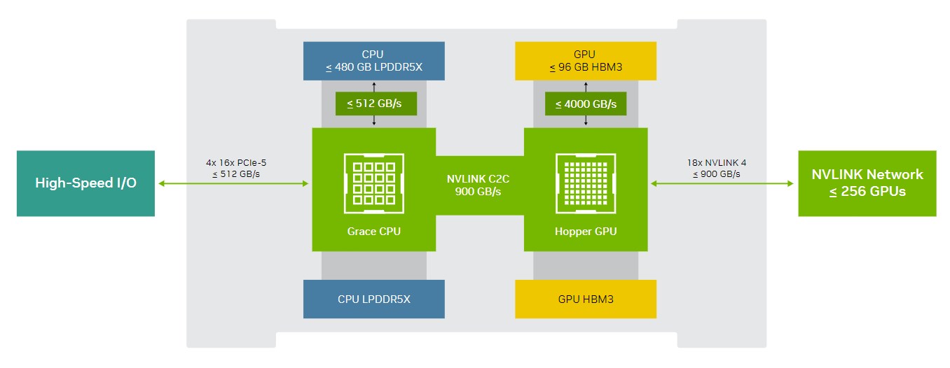 Daha gelişmişi yok: Karşınızda Nvidia GH200 Superchip