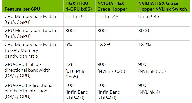 Daha gelişmişi yok: Karşınızda Nvidia GH200 Superchip