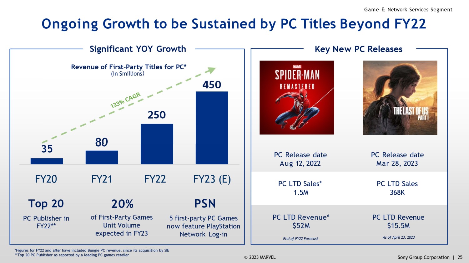 Bomba iddia: Sony, CD Project Red'i satın alabilir