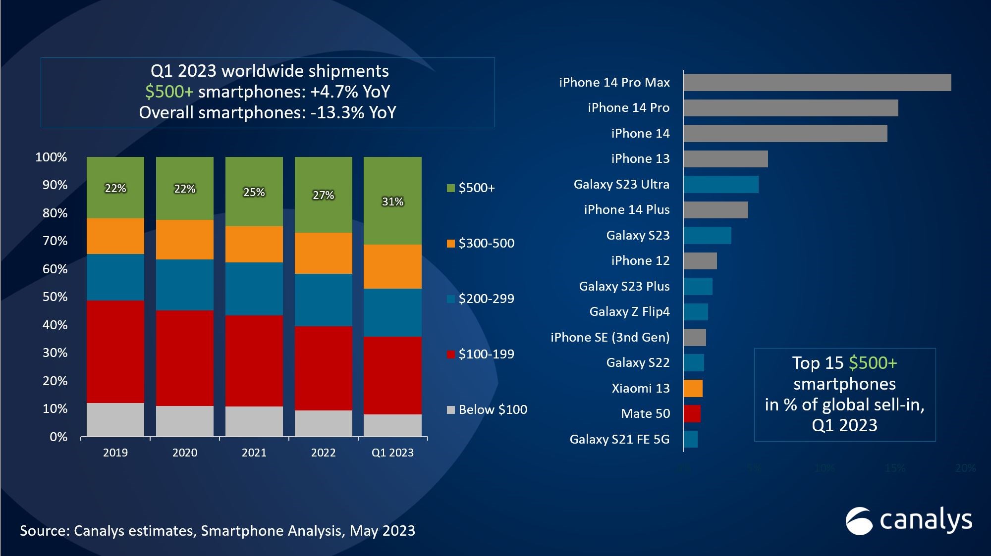 Dünyanın en çok satan premium telefonları belli oldu: İşte liste