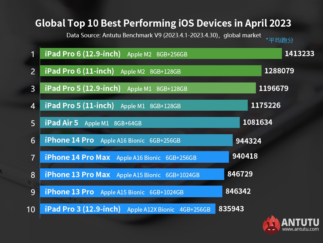 En güçlü Apple iOS cihazlar belli oldu! Lider değişmedi