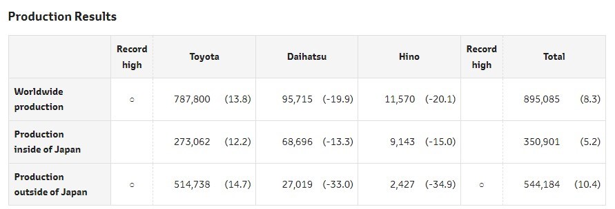 Toyota, Nisan ayında üretim rekoru kırdı