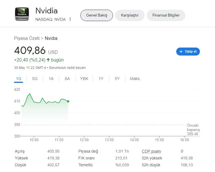 Nvidia'nın piyasa değeri 1 trilyon doları aştı