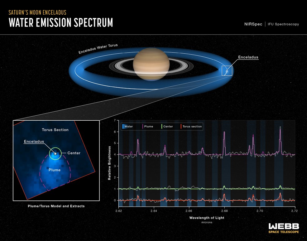 Webb teleskobu Enceladus'tan fışkıran devasa bir buhar belirledi