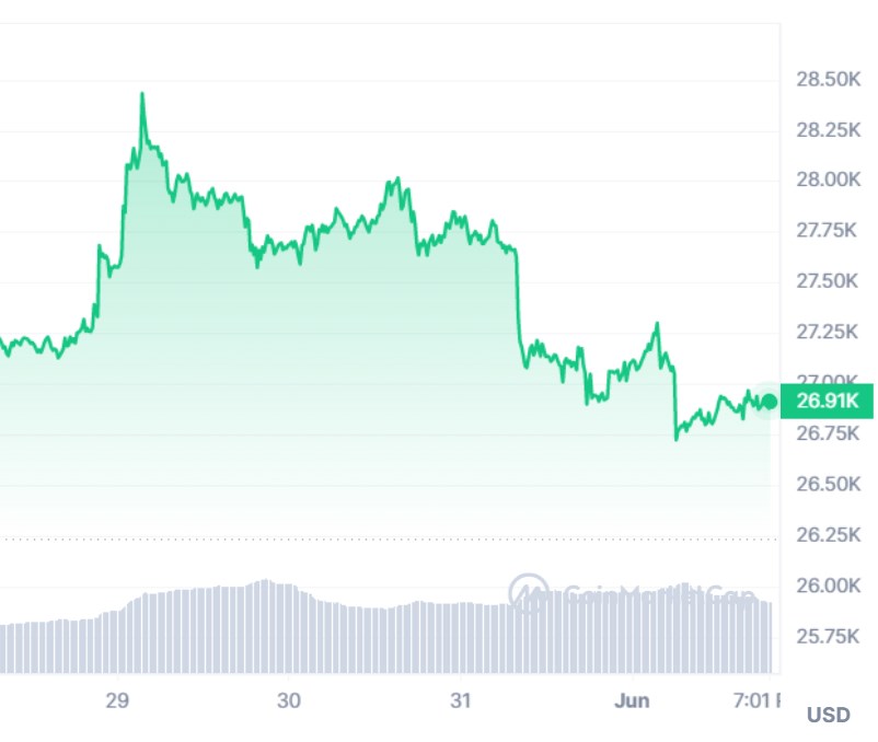 Bitcoin neden düşüyor? ABD borç tavanını yükseltti