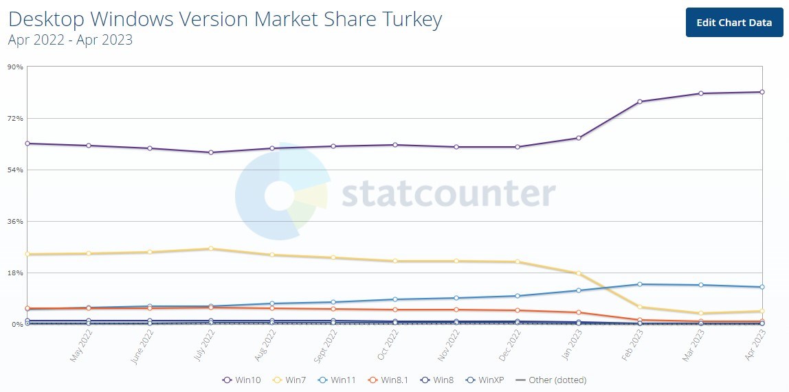 Windows 11'in yükselişi yavaşladı: Windows 10 en popüler sürüm