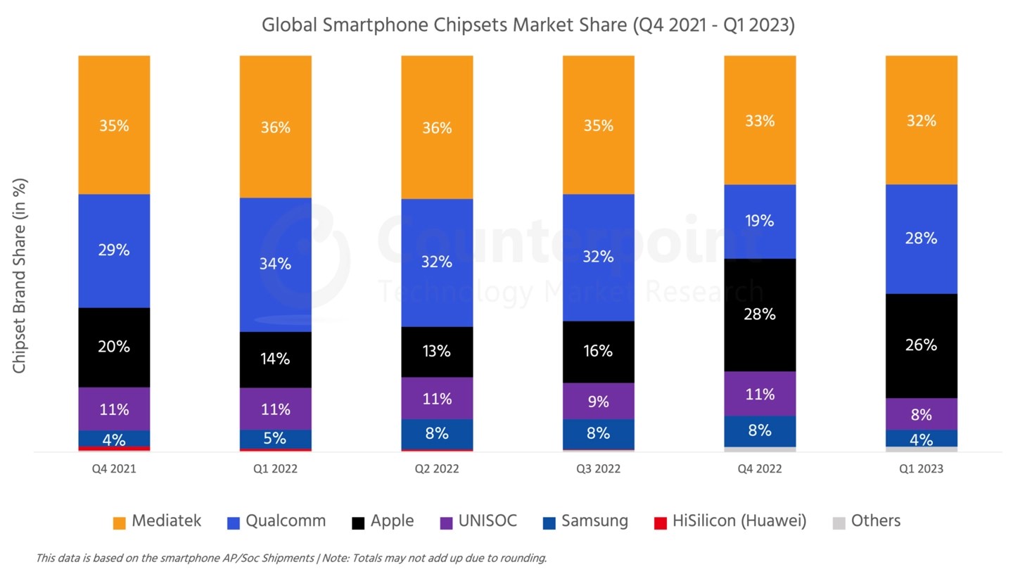 2023 akıllı telefon işlemci pazarı