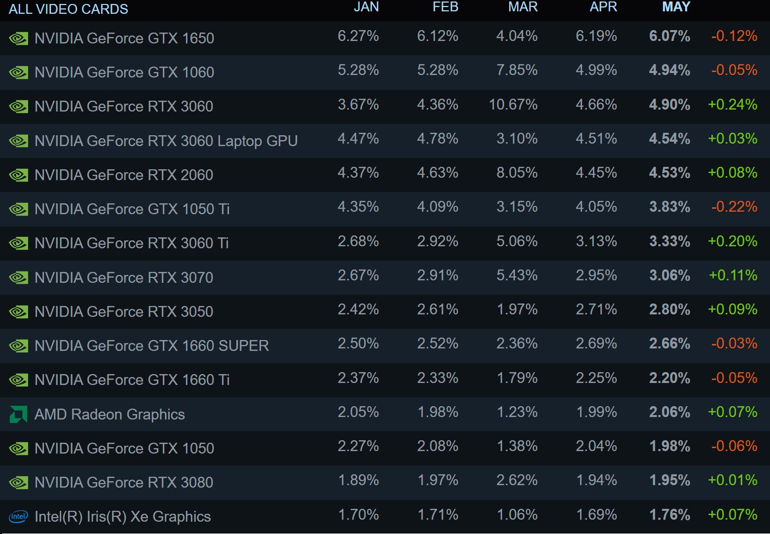 Mayıs 2023 Steam Donanım Anketi açıklandı: AMD serbest düşüşte!