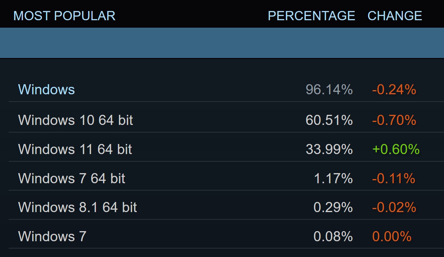 Steam статистика windows фото 99