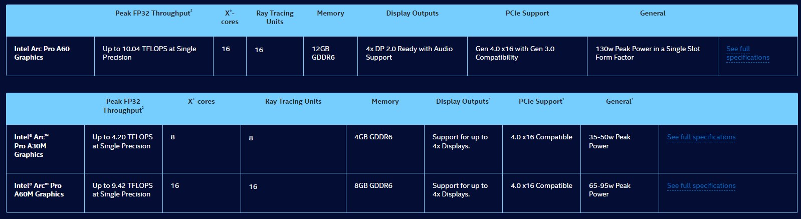 Intel, Arc Pro A60 ve Pro A60M ekran kartlarını duyurdu