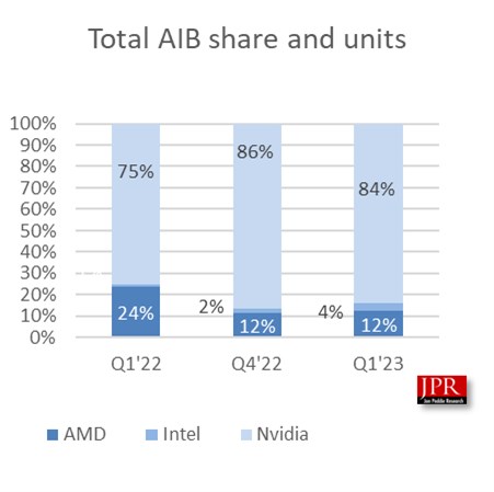 Ekran kartı pazarı serbest düşüşte: AMD için çanlar çalıyor