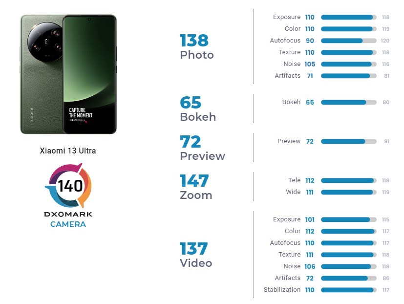 Xiaomi 13 Ultra en iyi kameralı telefonlar sıralamasında 14. oldu