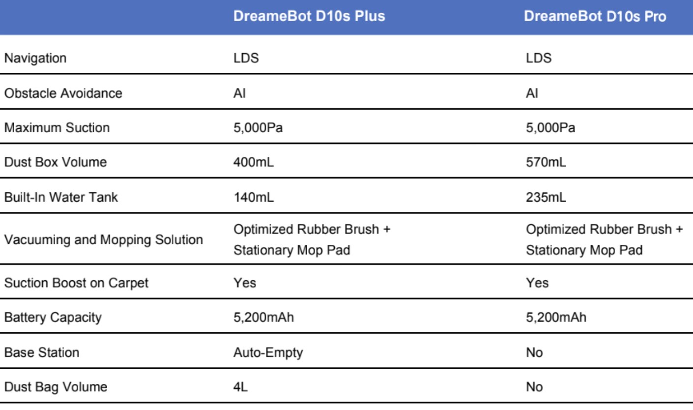 DreameBot D10s Plus tanıtıldı: İşte özellikleri ve fiyatı