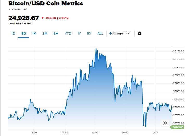 Bitcoin 25 bin doların altına düştü! Bitcoin fiyatı ne olur?