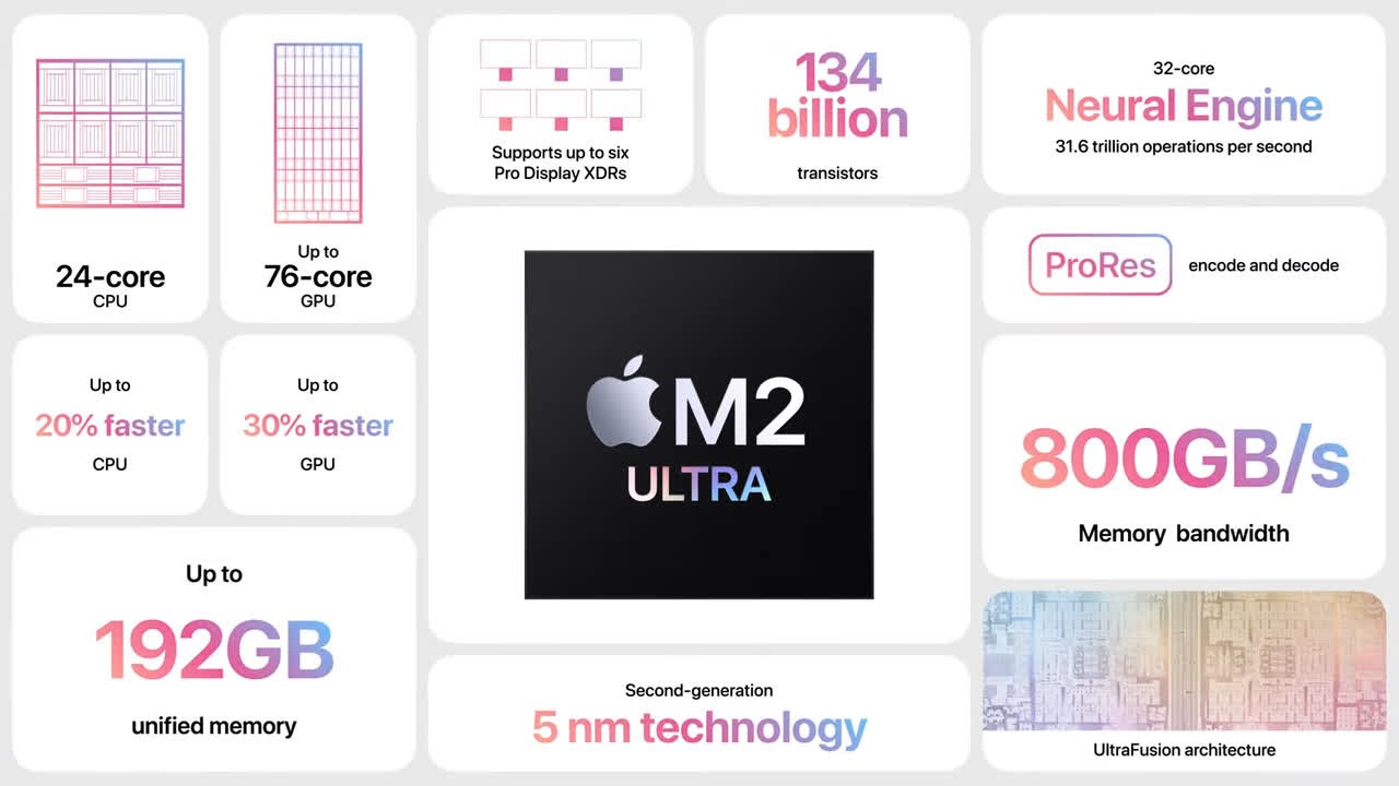 Apple M2 Ultra'dan resmi sonuçlar geldi: M2 Max'i ikiye katlıyor!