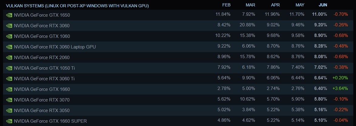 Yeni Steam Donanım Anketi açıklandı! AMD ve Windows 10 düşüşte