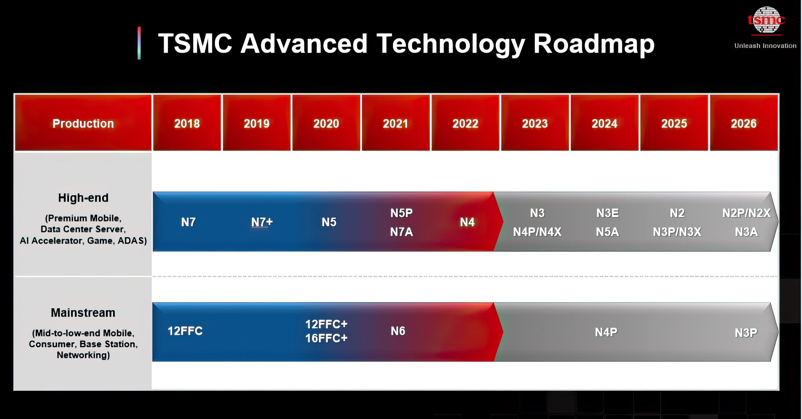 TSMC, yeni nesil üretim tekniklerini detaylandırdı