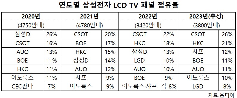 Samsung TV'lerin %60'ında artık Çin malı LCD ekran kullanıyor