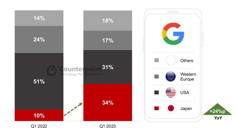 Pixel markası büyümeye devam ediyor