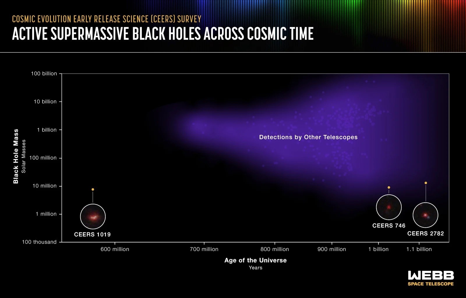 Şimdiye kadarki en uzak “süper kütleli” kara delik keşfedildi