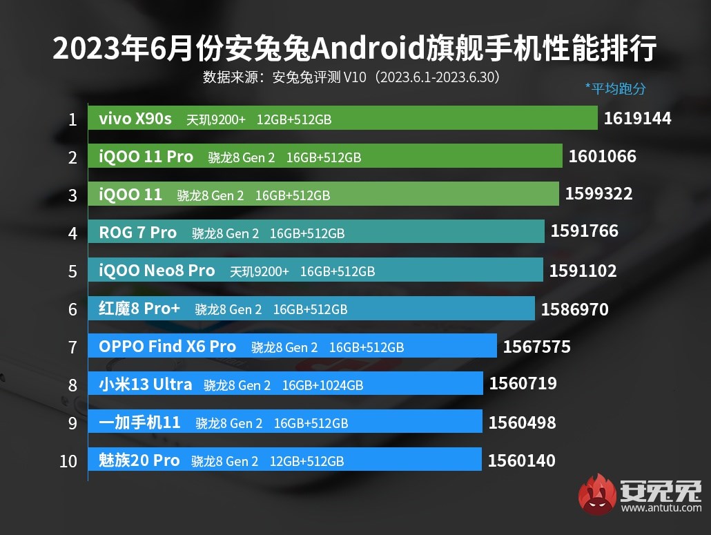 Haziran ayının en güçlü Android telefonları açıklandı! İşte Liste