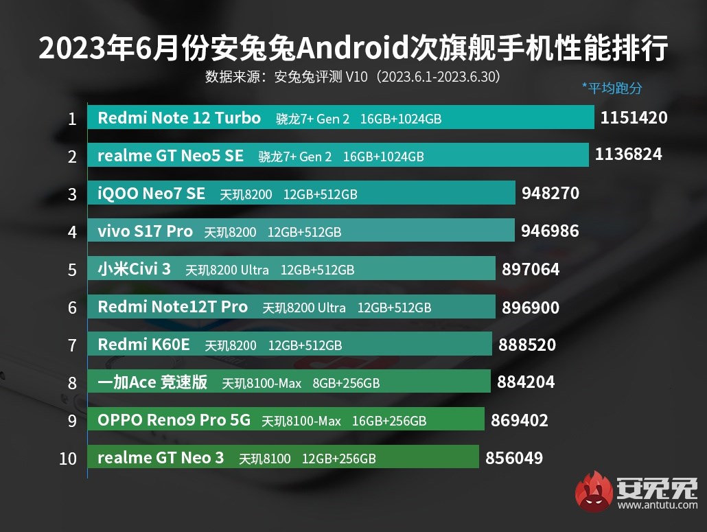 Haziran ayının en güçlü Android telefonları açıklandı! İşte Liste