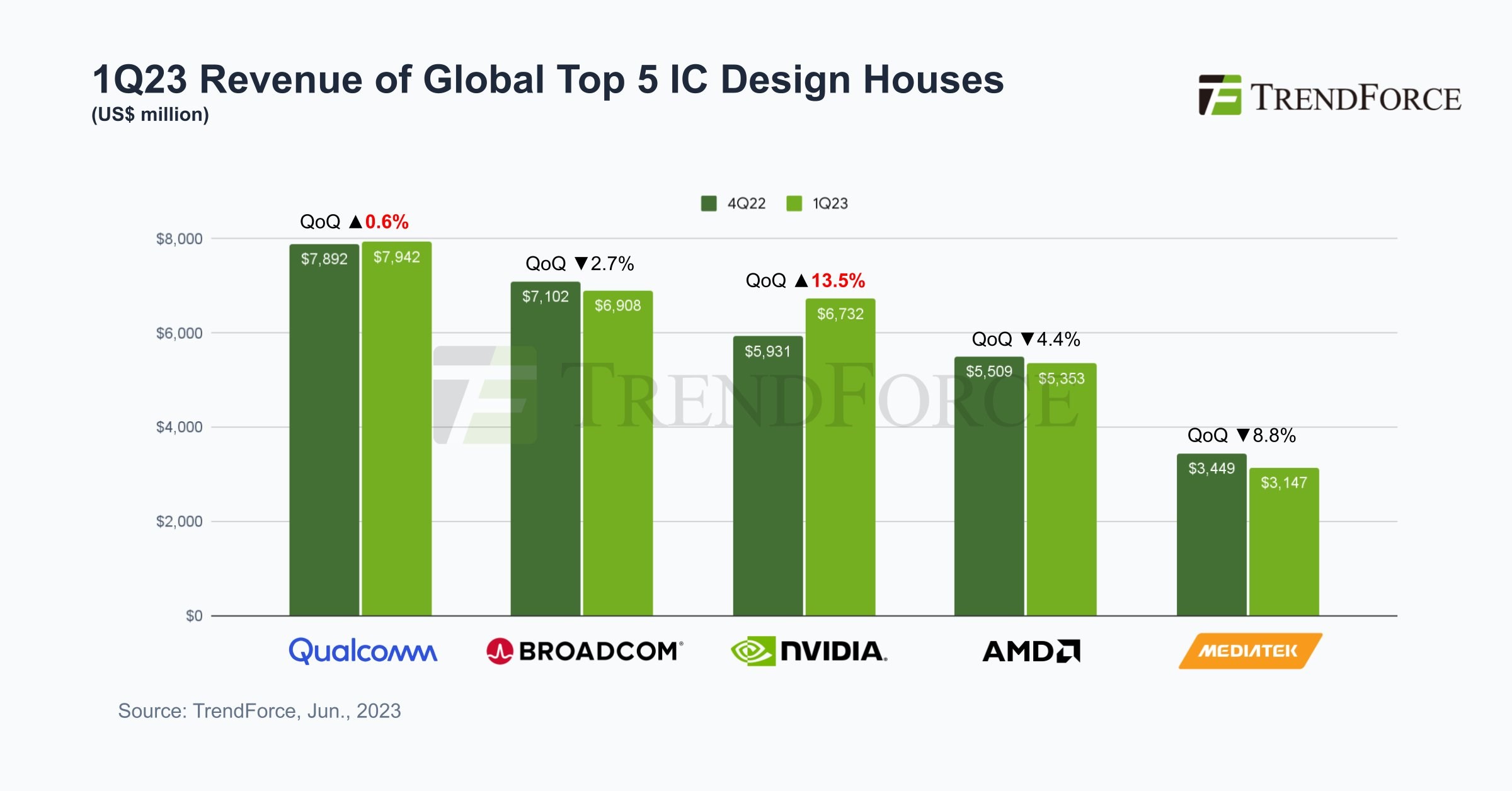 Nvidia, yapay zeka ile uçuyor: Çift haneli büyün başka şirket yok