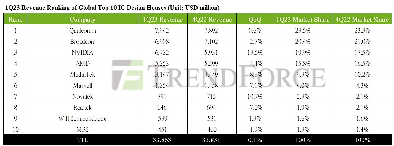 Nvidia, yapay zeka ile uçuyor: Çift haneli büyün başka şirket yok