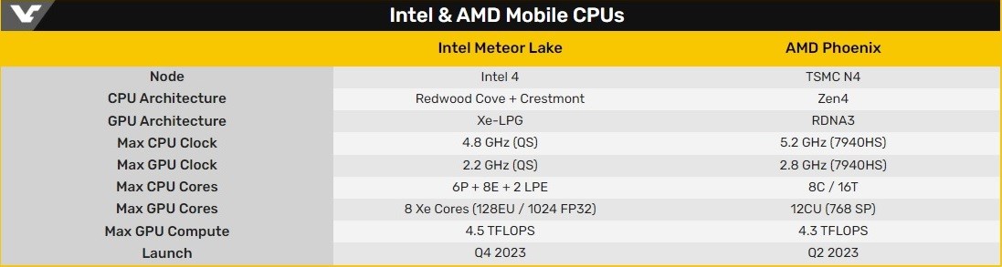 Meteor Lake'in iGPU'su netleşti: Radeon 780M'e rakip geliyor!