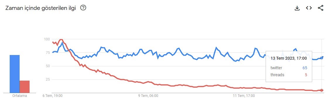 “Hype” bitti, Threads etkileşimleri serbest düşüşe geçti!