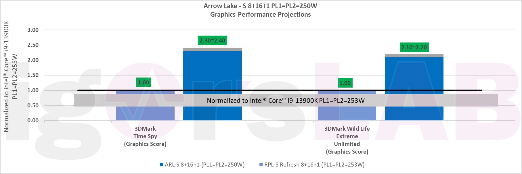 Intel Arrow Lake-S için ilk performans rakamları paylaşıldı!