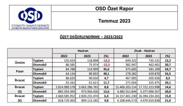 2023'ün ilk yarısında Türkiye'nin otomobil üretimi %21 arttı