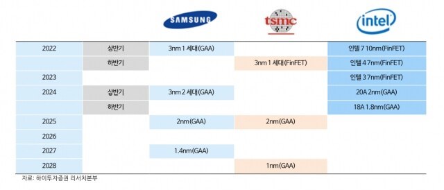 Rekabet kızışıyor: Samsung, 3nm sürecinde TSMC’yi geçti!