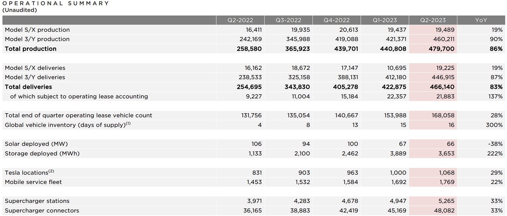 Tesla'nın fiyat indirimleri gelirleri uçuşa geçirdi