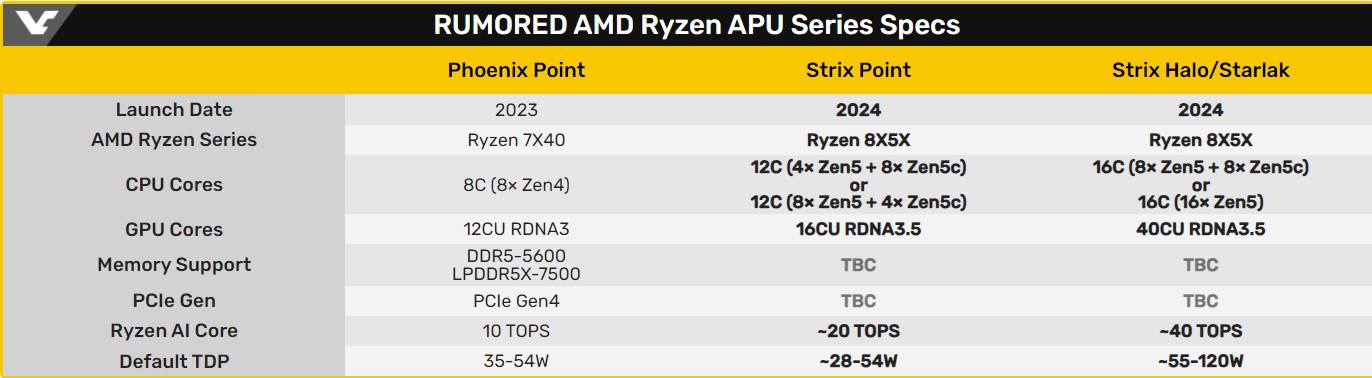 AMD Strix Point APU'lar ufukta göründü: Steam Deck 2 mi geliyor?