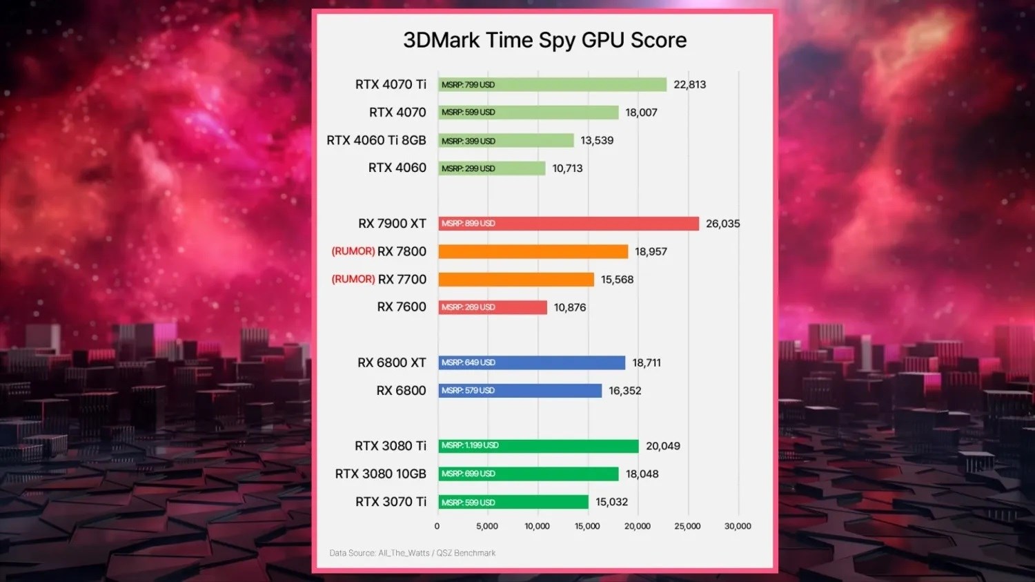 AMD Radeon RX 7700 ve RX 7800 fiyatları ortaya çıktı